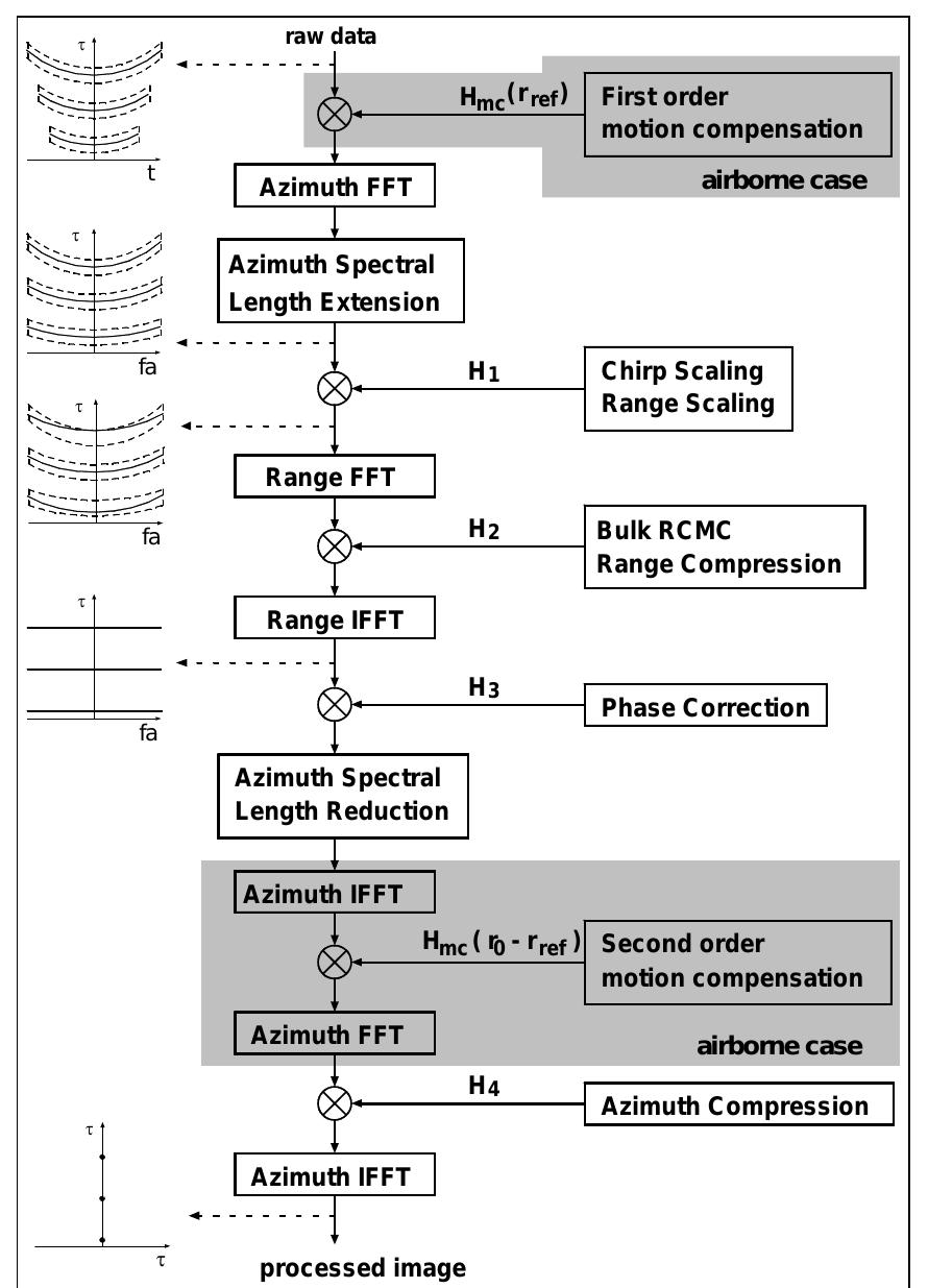 Figure 1 - from Chirp z-transform based SPECAN approach for