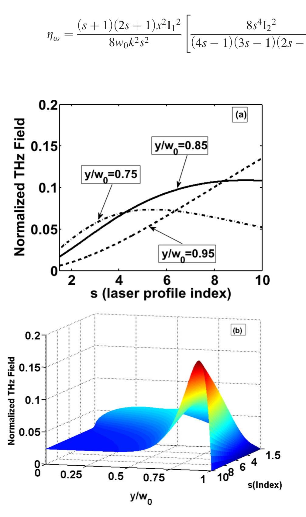 Transverse profile (y/wo) of thz radiation with index of