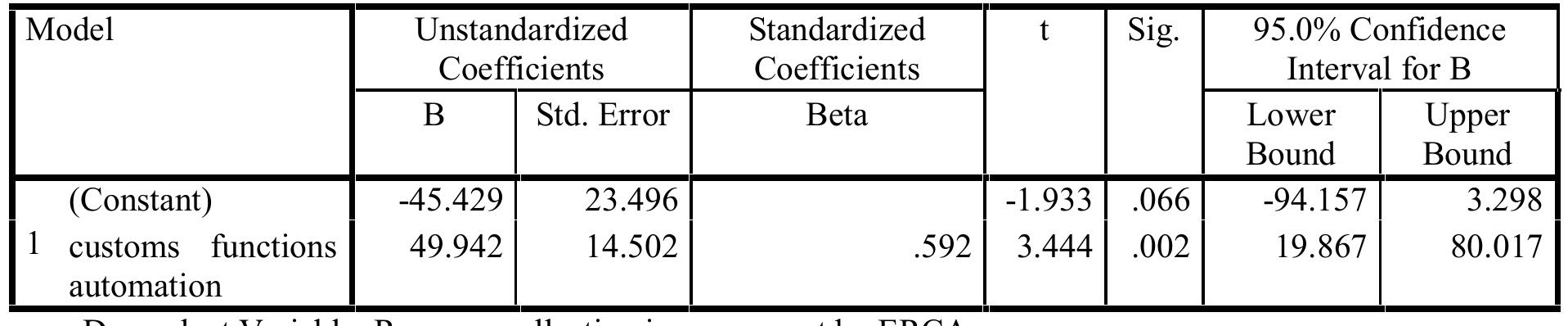 (PDF) Effect of Customs Functions Automation on Revenue Collection ...