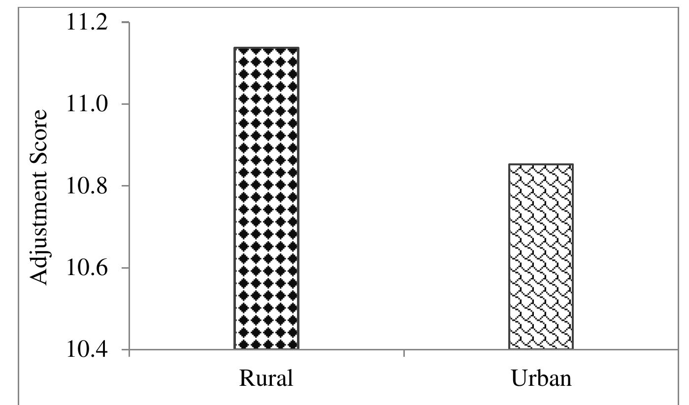(PDF) A Comparative Study of Adjustment among Urban and Rural ...