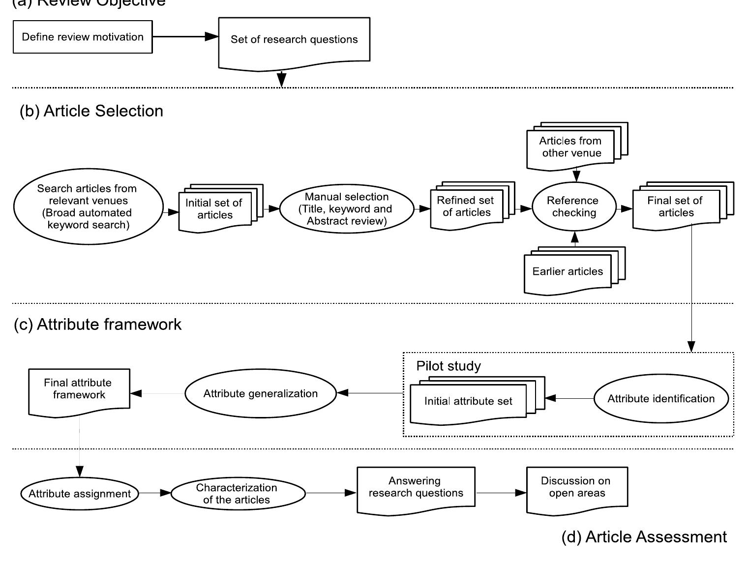 (PDF) Evolution of Open Source Software Projects: A Systematic ...