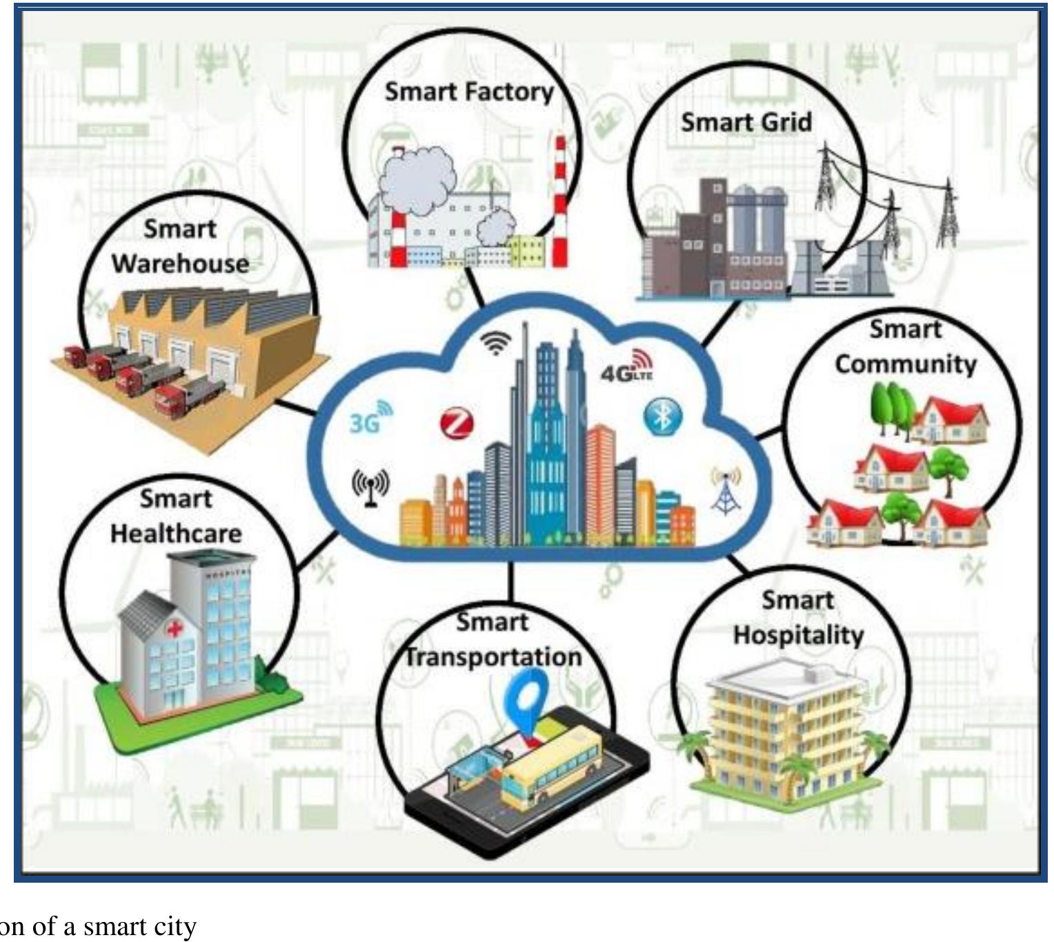 Figure 4 - from Smart City and IoT Technologies Enabling