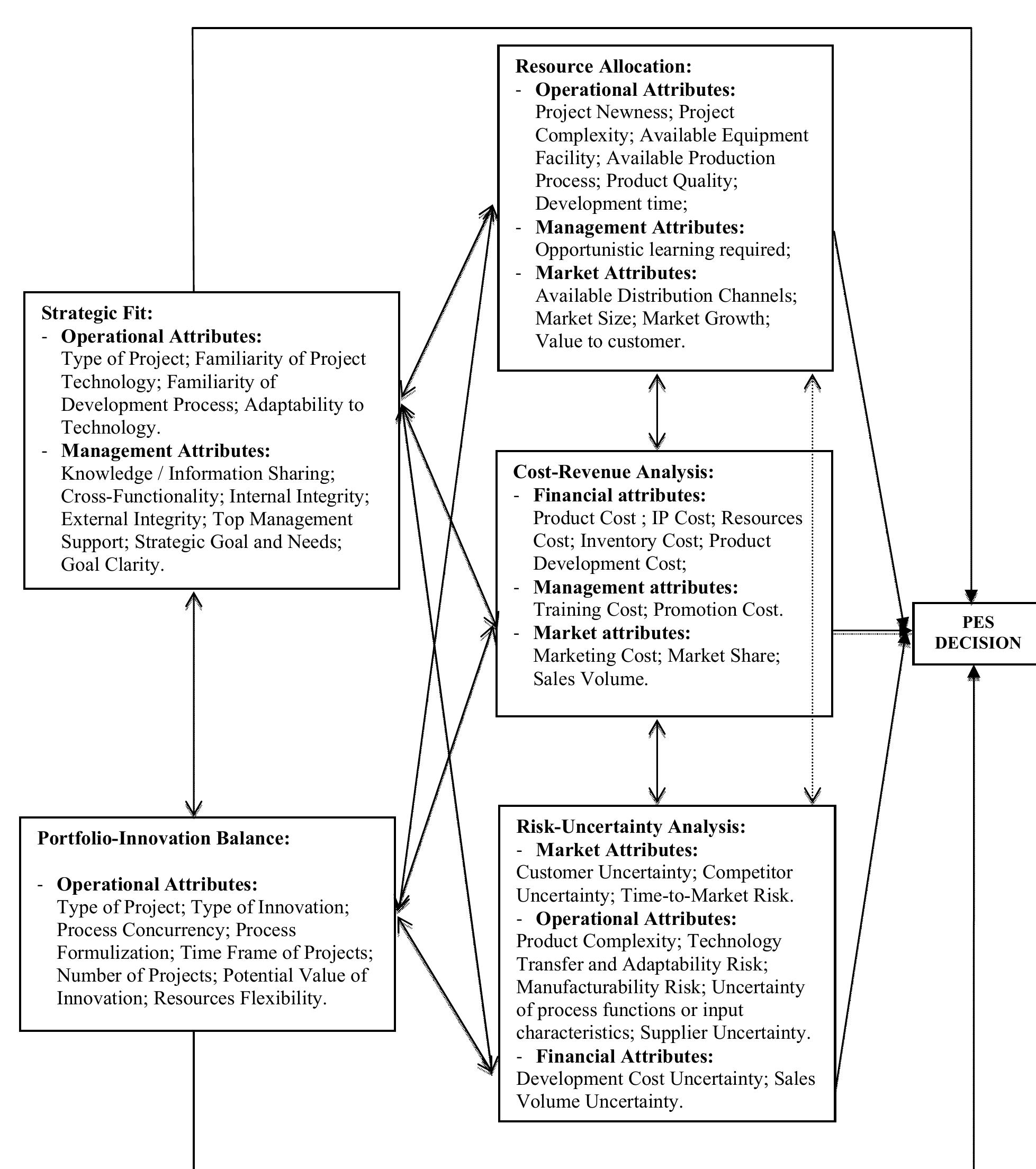 (PDF) A Theoretical Framework for Project Evaluation and Selection in ...