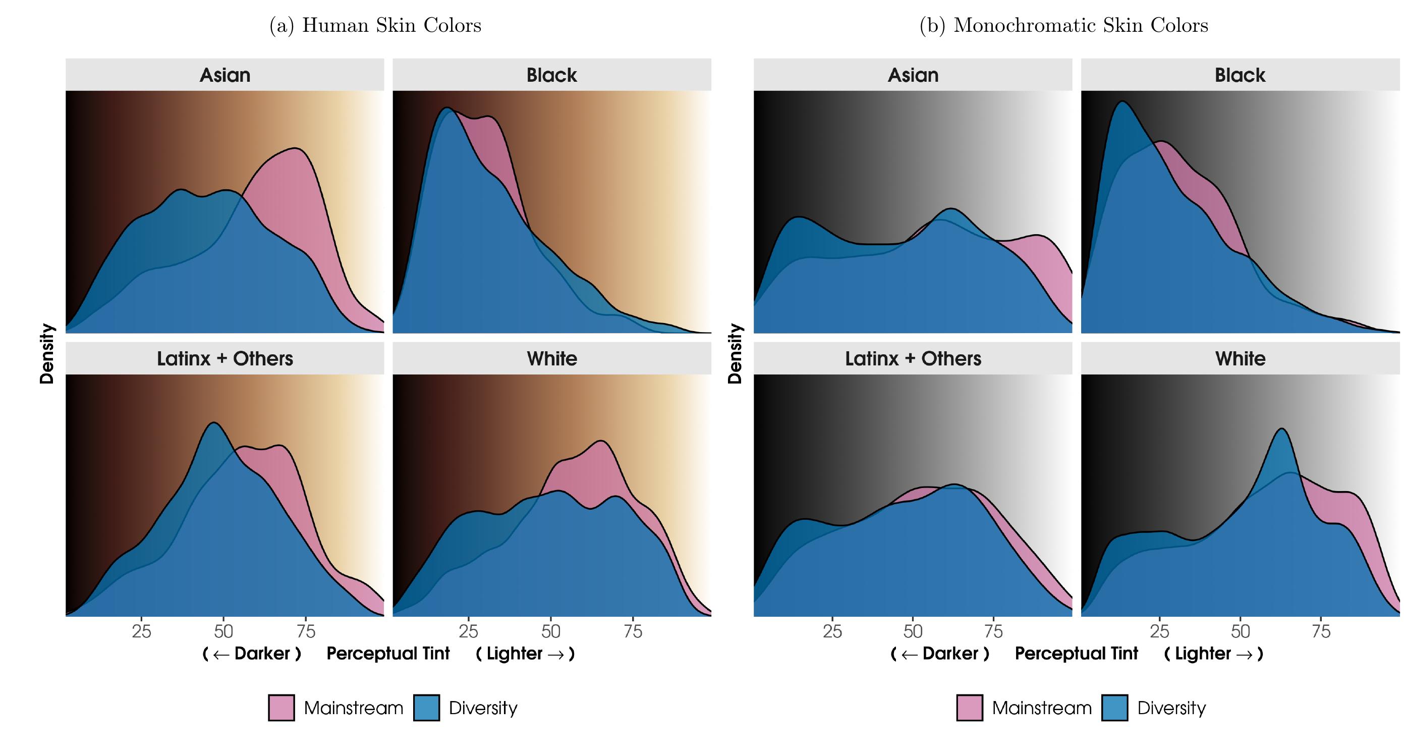 Note: this figure shows the distribution of skin color tint