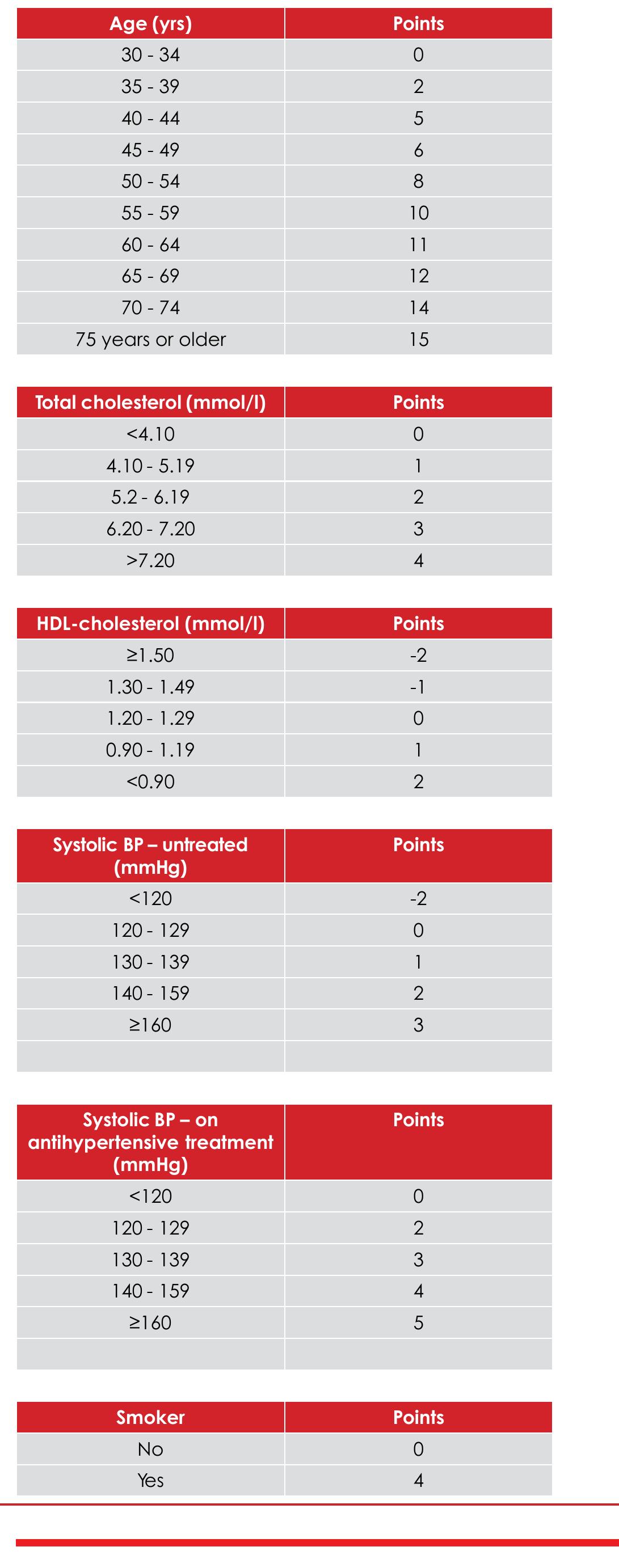 Estimate of 10-year risk of cvd for men estimate of 10-year