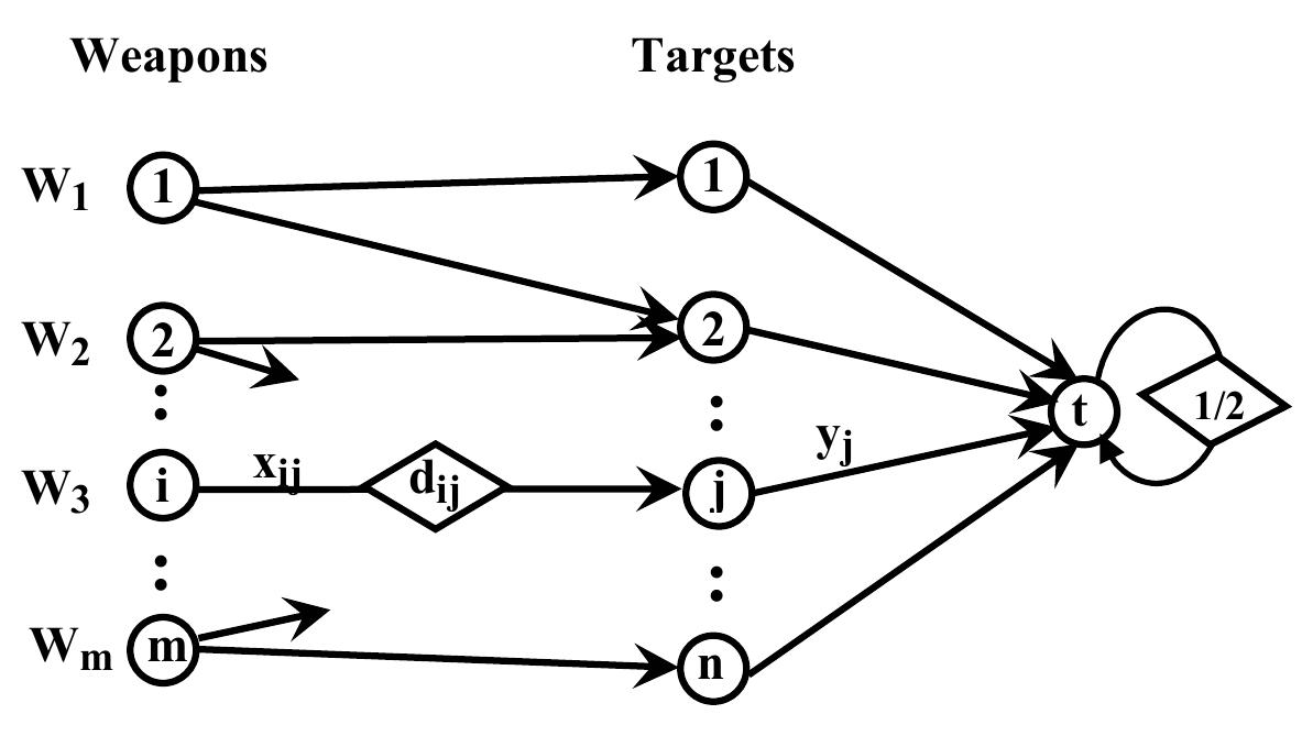 (PDF) Exact and heuristic algorithms for the weapon-target assignment ...