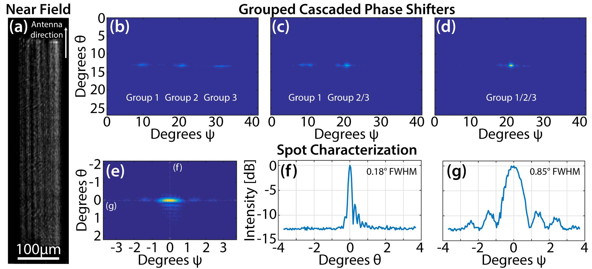(PDF) Optical Phased Array with Small Spot Size, High Steering Range ...