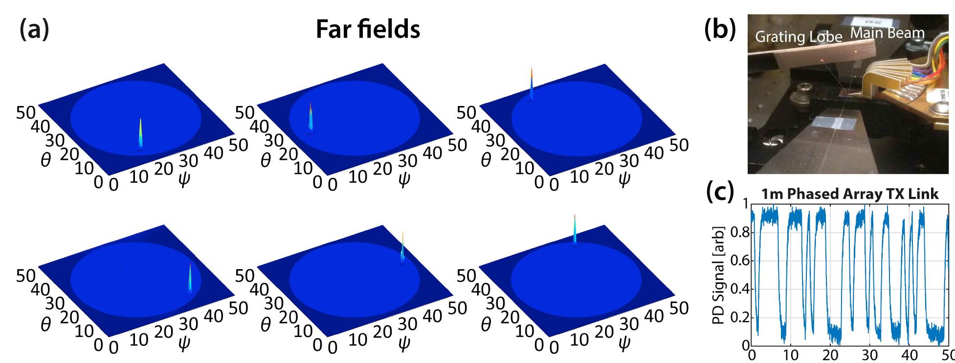 (PDF) Optical Phased Array with Small Spot Size, High Steering Range ...