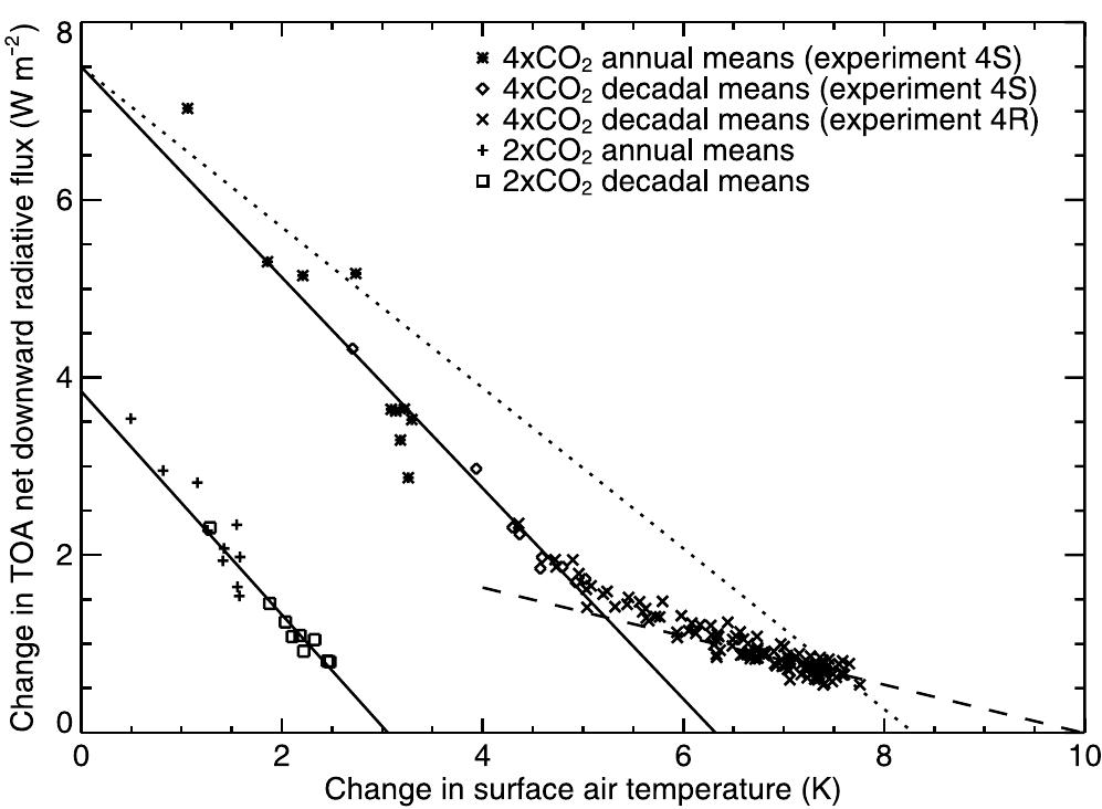 The evolution of global average toa net downward radiative