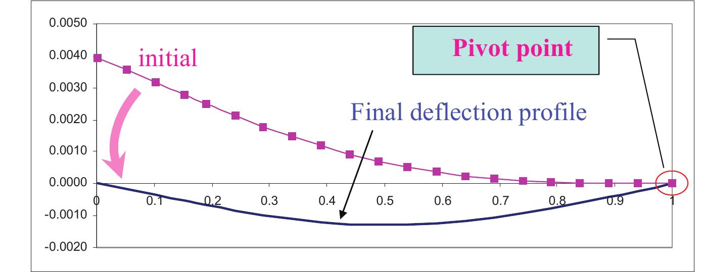 Deflection diagram of example ss beam