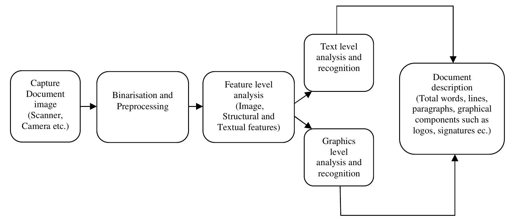 Documentary Analysis Method (PDF) A Survey on Document Image Analysis and Retrieval System