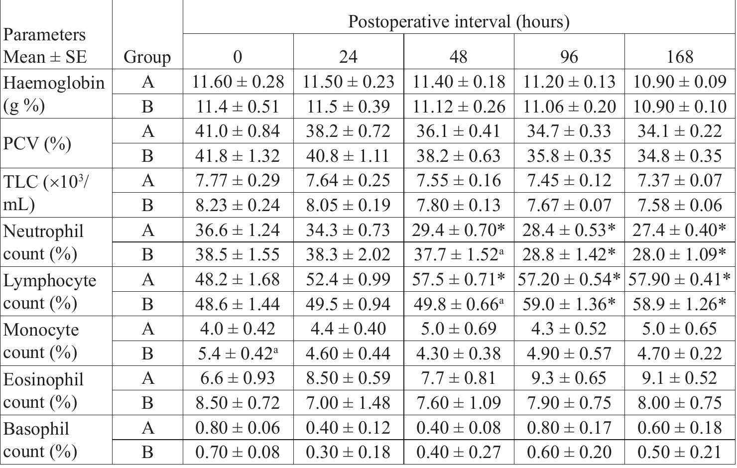 Supercript Table Values with superscript* are significantly (p