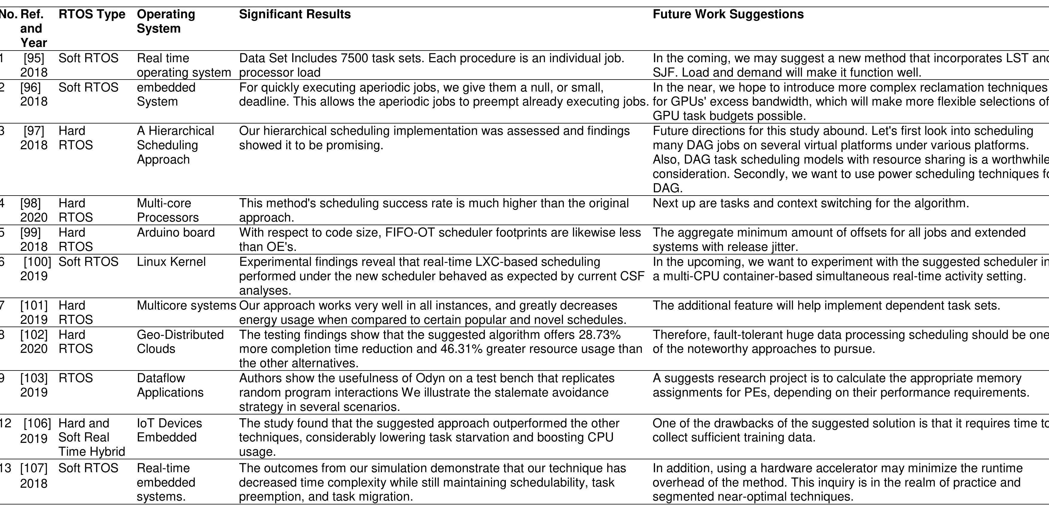 (PDF) Scheduling Algorithms Implementation for Real Time Operating ...
