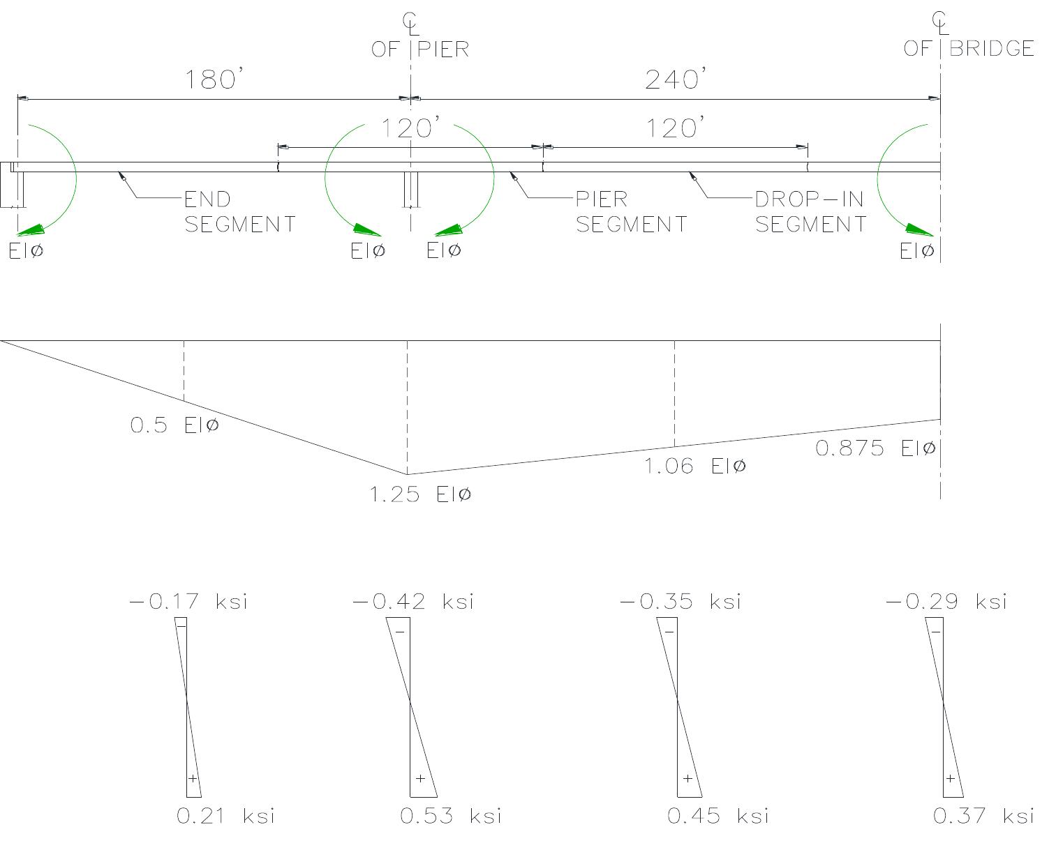 Figure 52 - Continuous Prestressed Concrete Girder Bridges.