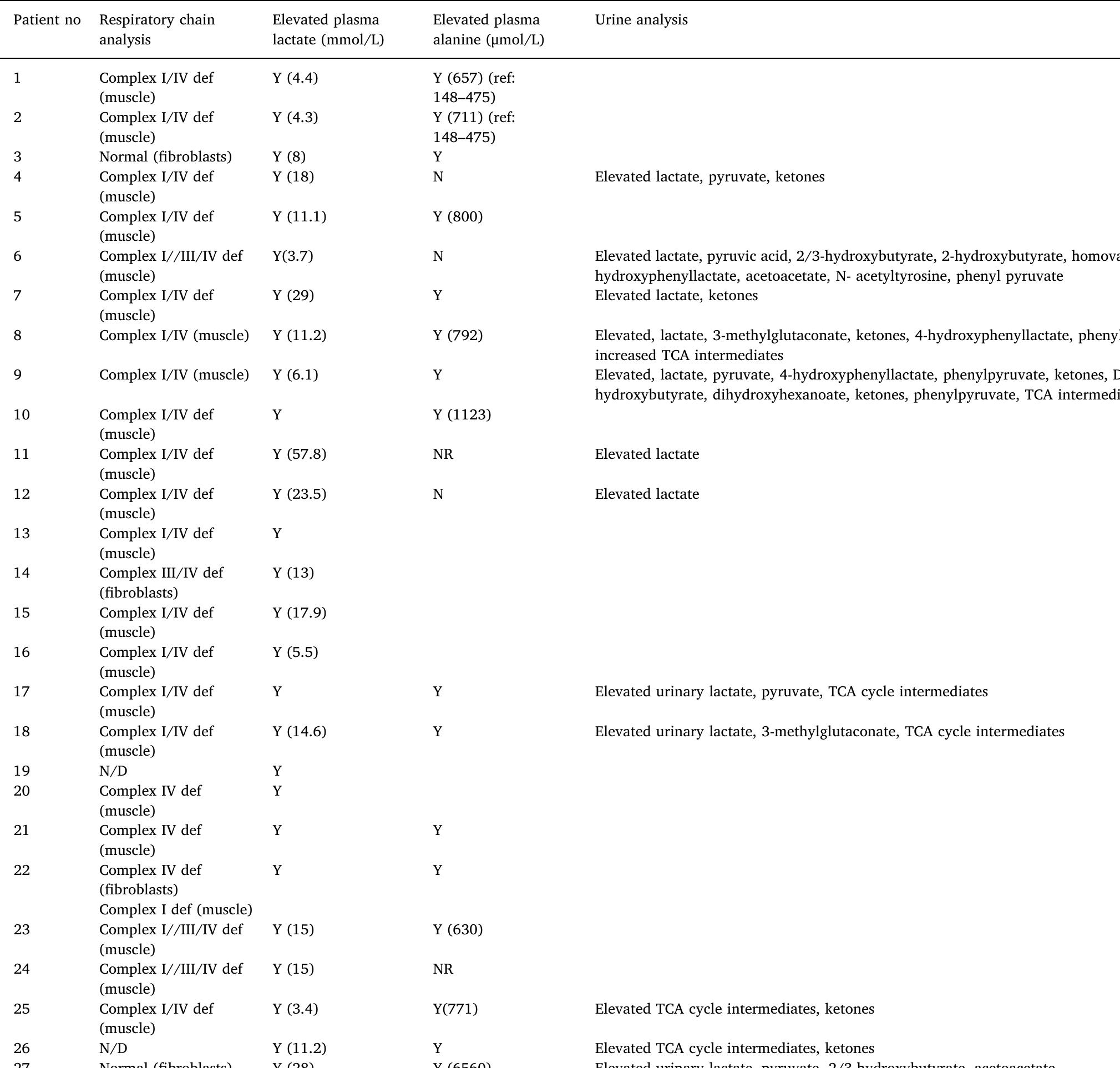 Mto1 Color Code (PDF) The genotypic and phenotypic spectrum of MTO1 deficiency