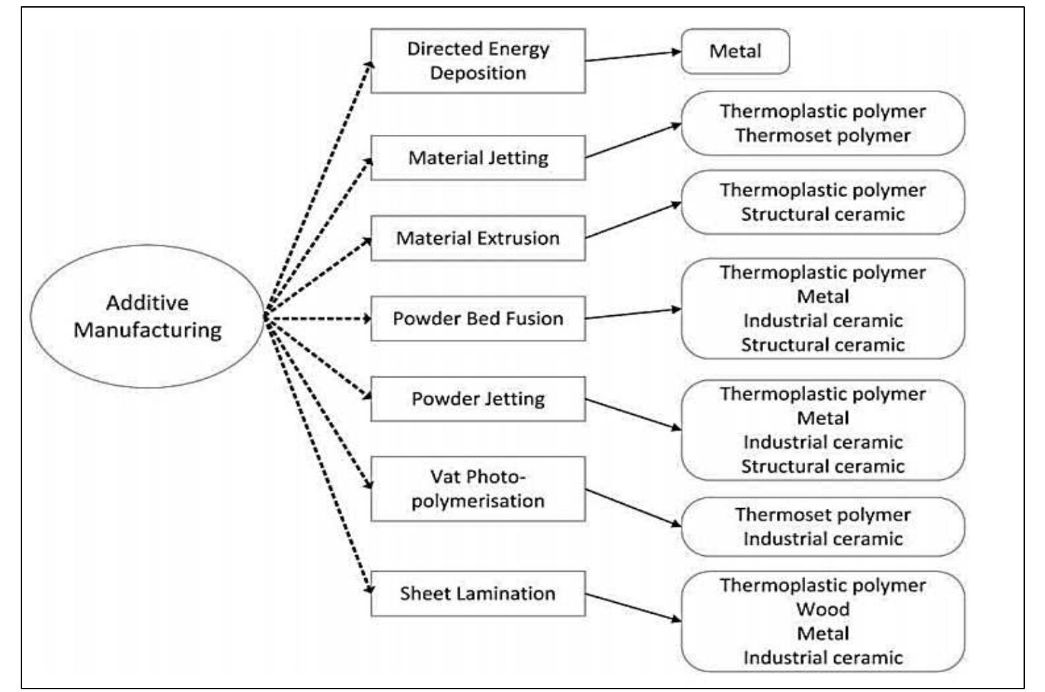 Rs a 7 additive manufacturing is a technique that originated