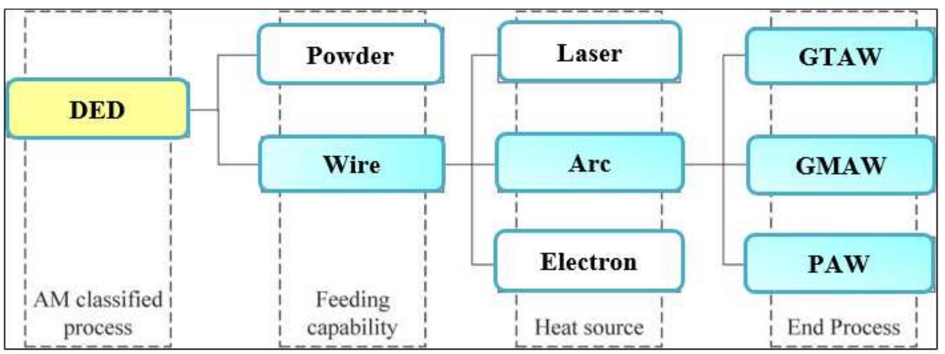 Figure 5 - from A review of Wire Arc Additive Manufacturing