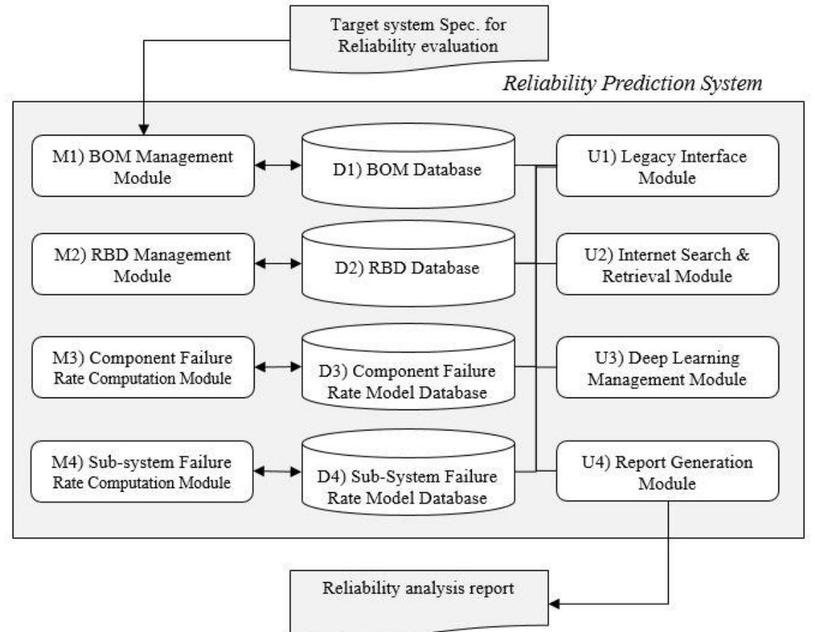 (PDF) Software Architecture of a Reliability Prediction System