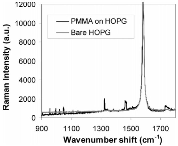 Raman spectra of hopg substrates before (gray line) and