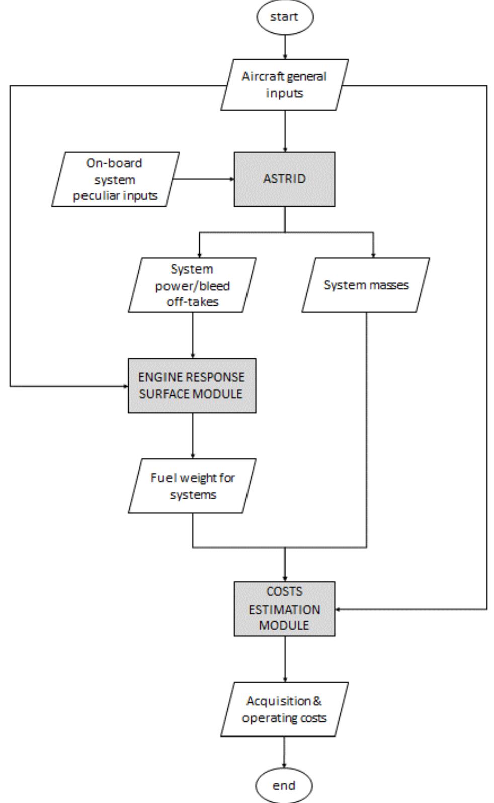 Flowchart of the workflow including systems sizing, engine