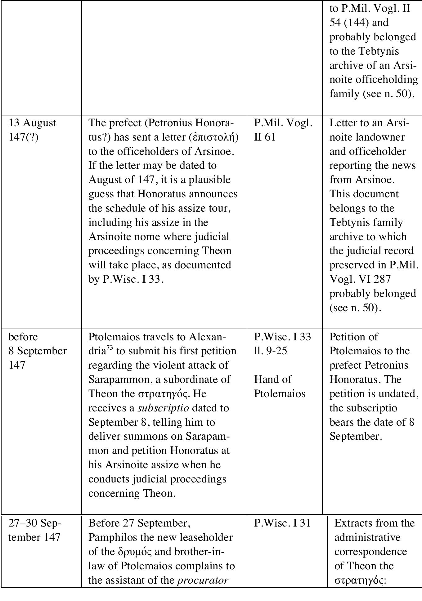 ® Ptolemaios’ presence at Alexandria can be deduced from the phrase “far from the justice offered here” (Sid 15 paxpdv eivor tod évOdde Sucafov, SB XX 14401 1. 6) in Ptolemaios’ petition to the émtotpdtnyos Crispus submitted in close proximity to his first petition against Sarapammon, see above at n. 28. 
