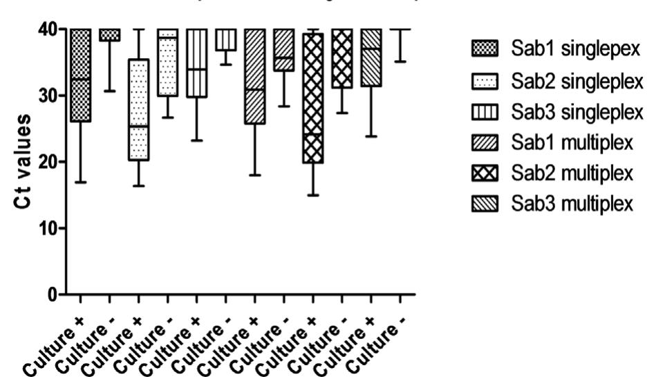 (PDF) Comparison of culture, single and multiplex real-time PCR for ...