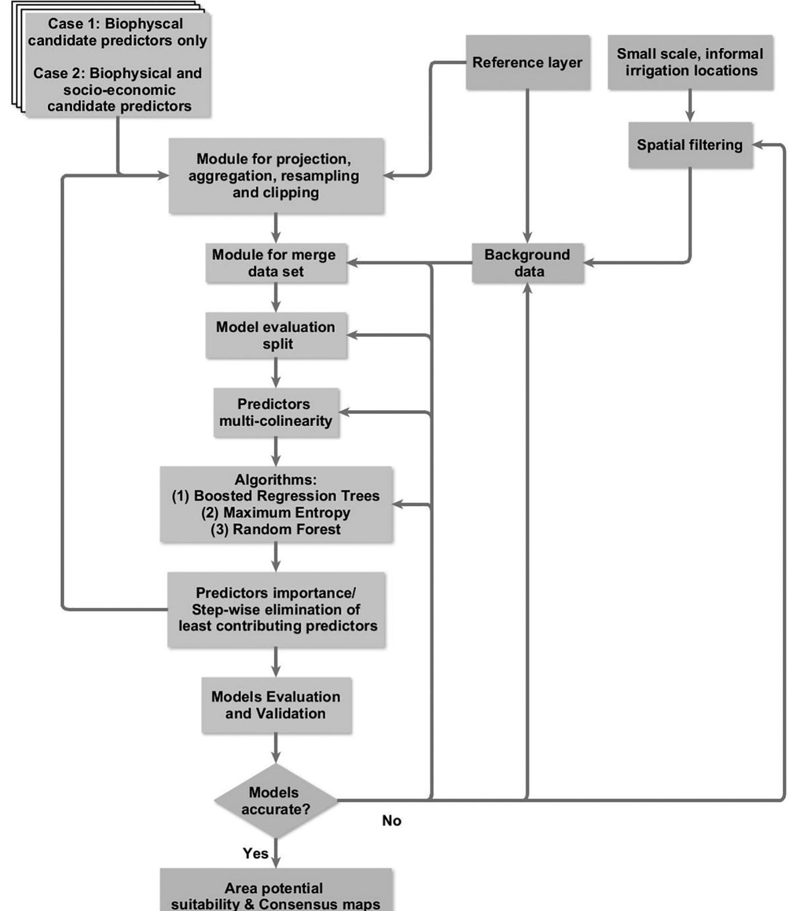 Modelling framework used for mapping the potential for