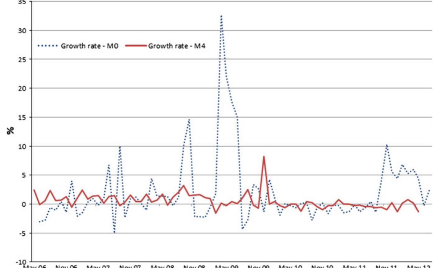 Figure 1 - A simple model of income, aggregate demand and