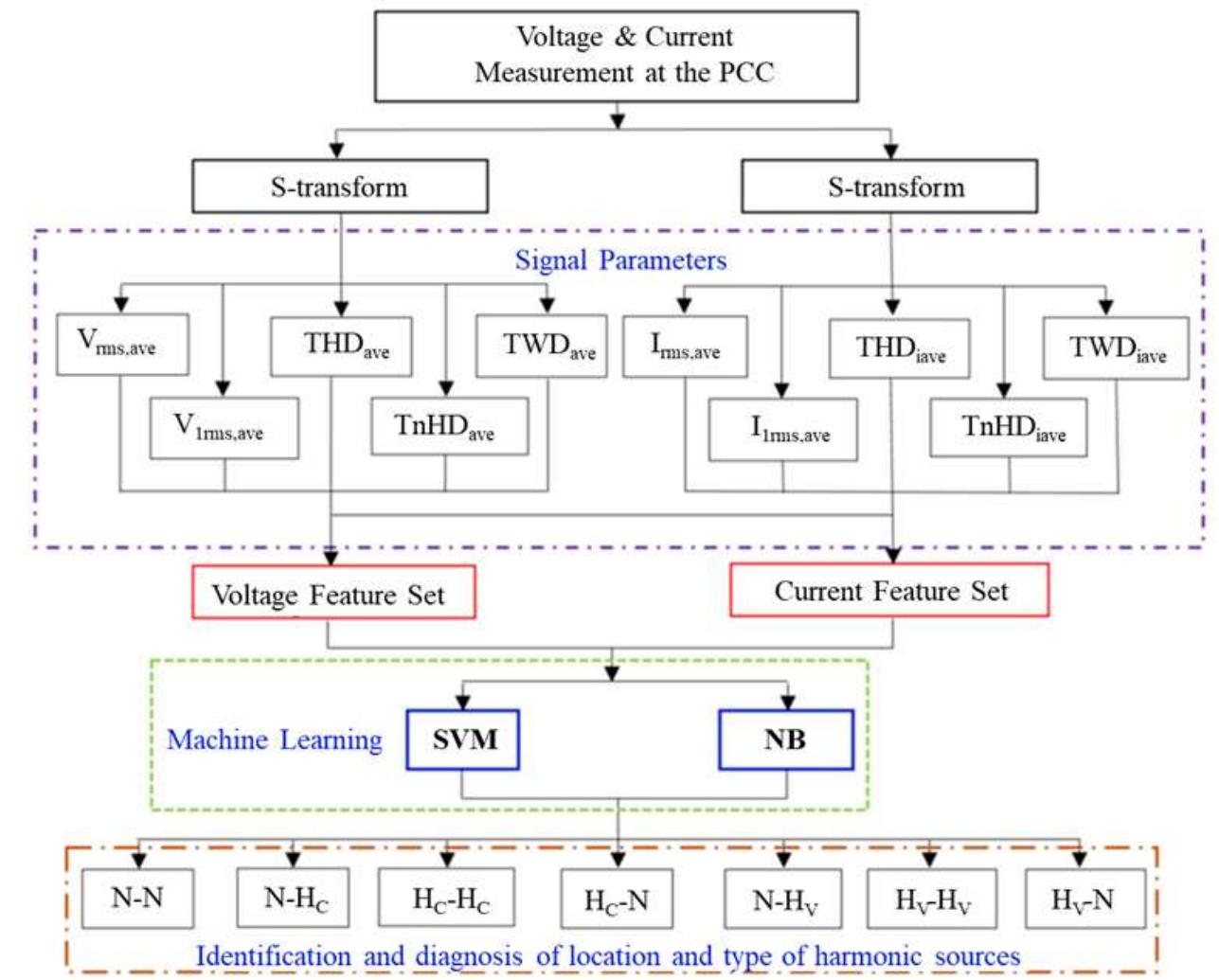 Figure 2 - from Support-vector machine and Naïve Bayes based