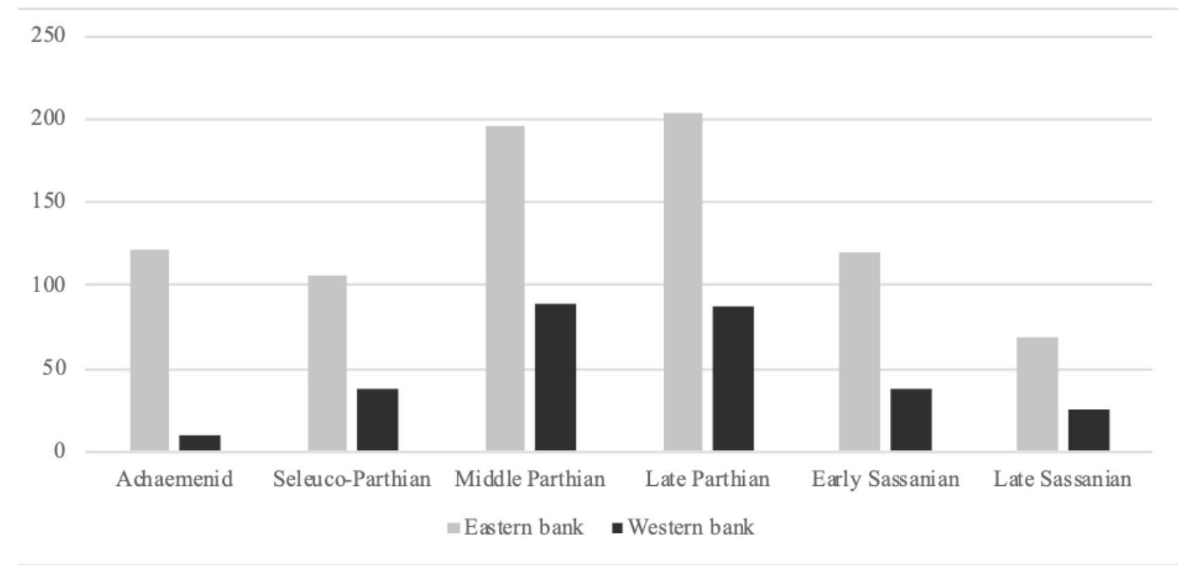 Diagram 1 The proportion of the number of settlements in different periods in the eastern and western sides of the Dez River apart from Gondishapur,  Eyvan-e Karkheh and Susa (Calculated on the basis of Wenke 1975). 