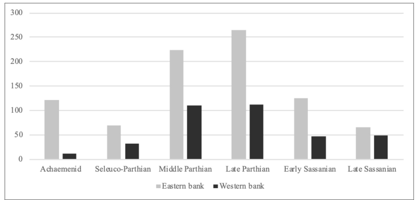 Diagram 2 Average occupied area of the settlements in different periods in the eastern and western sides of the Dez River apart from Gondishapur,  Eyvan-e Karkheh and Susa (Calculated on the basis of Wenke 1975).  The Gravity of New City Formations: Change in Settlement Patterns Caused by the Foundation of Gondishapur and Eyvan-e Karkheh 