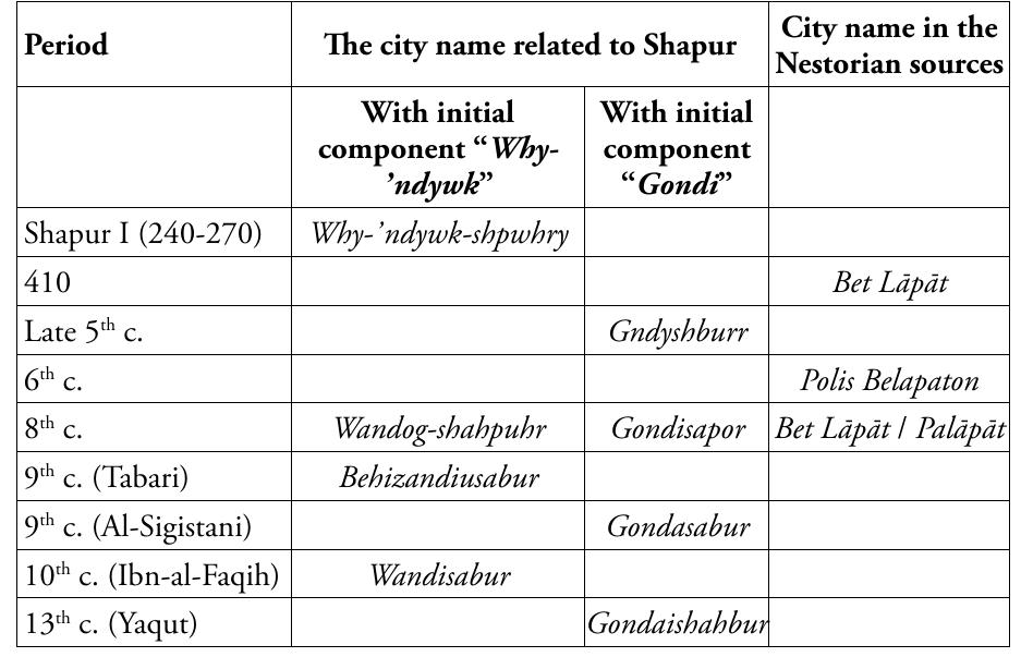 Tab. 1 Different variations of the city name of Gondishapur in chronological order.  founded by Shapur, the son of Arteshir, who named the city Palapat (Marquart 1931: 20; Modi 1902: 185). This text was in fact written approximately five hundred years after the reign of Shapur I, which explains a discrepancy concerning the name of the city. On one hand, it attributed the city Wandog- shahpuhr to Shapur, on the other, it claimed that he named the city Palapat. Without doubt, it is expected that Shapur, as city founder, would have named it after himself. This divergence most likely goes back to the fact that an ambiguity existed about the city name at that time. The text indeed attempted to give an explanation in this regard. These two totally different names must have been used in the Late Sasanian period. The first one (Wandog-shahpuhr) was certainly a derivate from Why-’ndywk-shpwhry, cited first by Shapur I, while the second (Pa/épdt) originated from the Aramaic name Bet Lapat that was in use in Nestorian texts since at least 410 CE, meaning “The city Lapa?” (Chabot 1902: 272). The same name is also attested in a Greek version, as Polis Belapaton in the 6" century CE (Dewing 1962, book 8: x.9; Potts 1989: 324-325). The name variant Gondishapur appeared according to N. Frye for the first time in the 5" century CE in the form Gndyshburr (Abbot 1968: 71, fn. 1). This is probably the oldest document, in which the component “Gondi” is attested in the city name. Also, in a Nestorian text from the 8" century the city is cited as Bet Lapdt, as well as Gondisapor (Chabot 1902: 672). Remarkably, some later sources from the Islamic era also mention the early Sasanian version. Tabari and Ibn-al-Faqih, for example, cited the city Behizandiusabur and Wandisabur (Schwarz 1921: 346-350; Néldeke 1879: 41), while other historians and geographers such as Abu Hatam al-Sagestani (Gondasabur), Hamzeh Esfahani (Gondaisabur), and Yaqut (Gondaishahbur) (Schwarz 1921: 346-350; Potts 1989: 325) used the initial component “Gondi’.  Tab. 1 Different variations of the city name of Gondishapur in chronological order. 