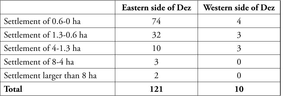 Tab. 2 Number of settlements in Susiana during the Achaemenid period apart from Susa (Calculated on the basis of Wenke 1975: map 16).  The ratio between the number of settlements of the western and the eastern plains varied considerably during the Seleuco-Parthian period, as the survey 