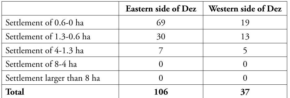 Tab. 3 Number of settlements in Susiana during the Seleuco- Parthian period apart from Susa (Calculated on the basis of Wenke 1975: 17).  Tab. 4 Number of settlements in Susiana in the middle of the Parthian period apart from Susa (Calculated on the basis of Wenke 1975: 18). 