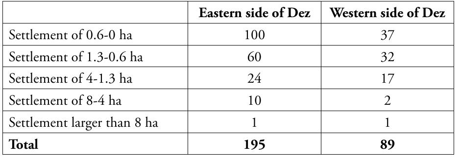 In the middle of the Parthian period, the situation changed and big centers appeared again on both sides of the Dez (Tab. 4). Also, the number of small villages increased considerably, probably because of improved economic circumstances. Furthermore, the  ratio between the settlements on the western and the eastern sides of the Dez reached nearly 1:2 (89: 195), 