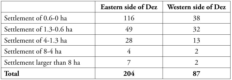 Tab. 5 Number of settlements in Susiana at the end of Parthian period apart from Susa and Eyvan-e Karkheh (Calculated on the basis of Wenke 1975: 19).  There are indications of a settlement at Eyvan-e Karkheh or in its vicinity at the end of the Parthian period, based on some pottery fragments that were found by Wenke. However, he mentions that an exact dating of the city’s foundation is not possible, and only some sherds were older than the Sasanian examples from Gondishapur (Wenke 1975: 123-126). Ghirshman carried out a short excavation at Eyvan-e Karkheh, but was not able to determine the date of the city’s foundation. Textual sources also give no help in  