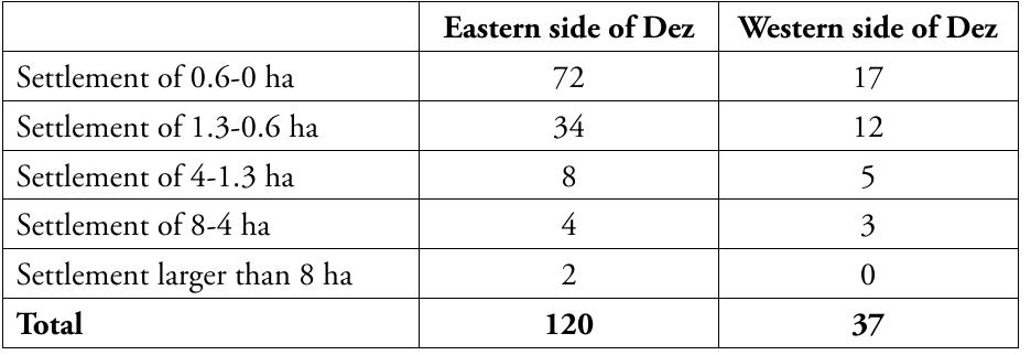 Tab. 6 Number of settlements in Susiana in the early Sasanian period apart from Susa, Gondishapur and Eyvan-e Karkheh (Calculated on the basis of Wenke 1975: 20).  Tab. 7 Number of settlements in Susiana in the Late Sasanian period apart from Susa, Gondishapur and Eyvan-e Karkheh (Calculated on the basis of Wenke 1975: 21). 