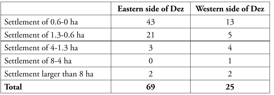 Gondishapur was at least 4 km long and 1.4 km wide, covering an area of about 560 hectares (Fig. 3). How much was inhabited is not clear, but certainly the city was the largest urban center of this period in Susiana. Textual sources give accounts about the set- 