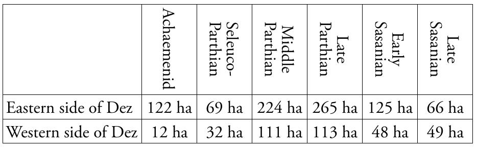 Tab. 8 Average occupied area of settlements in different periods apart from Gondishapur, Eyvan-e Karkheh and Susa (Calculated on the basis of Wenke 1975). 
