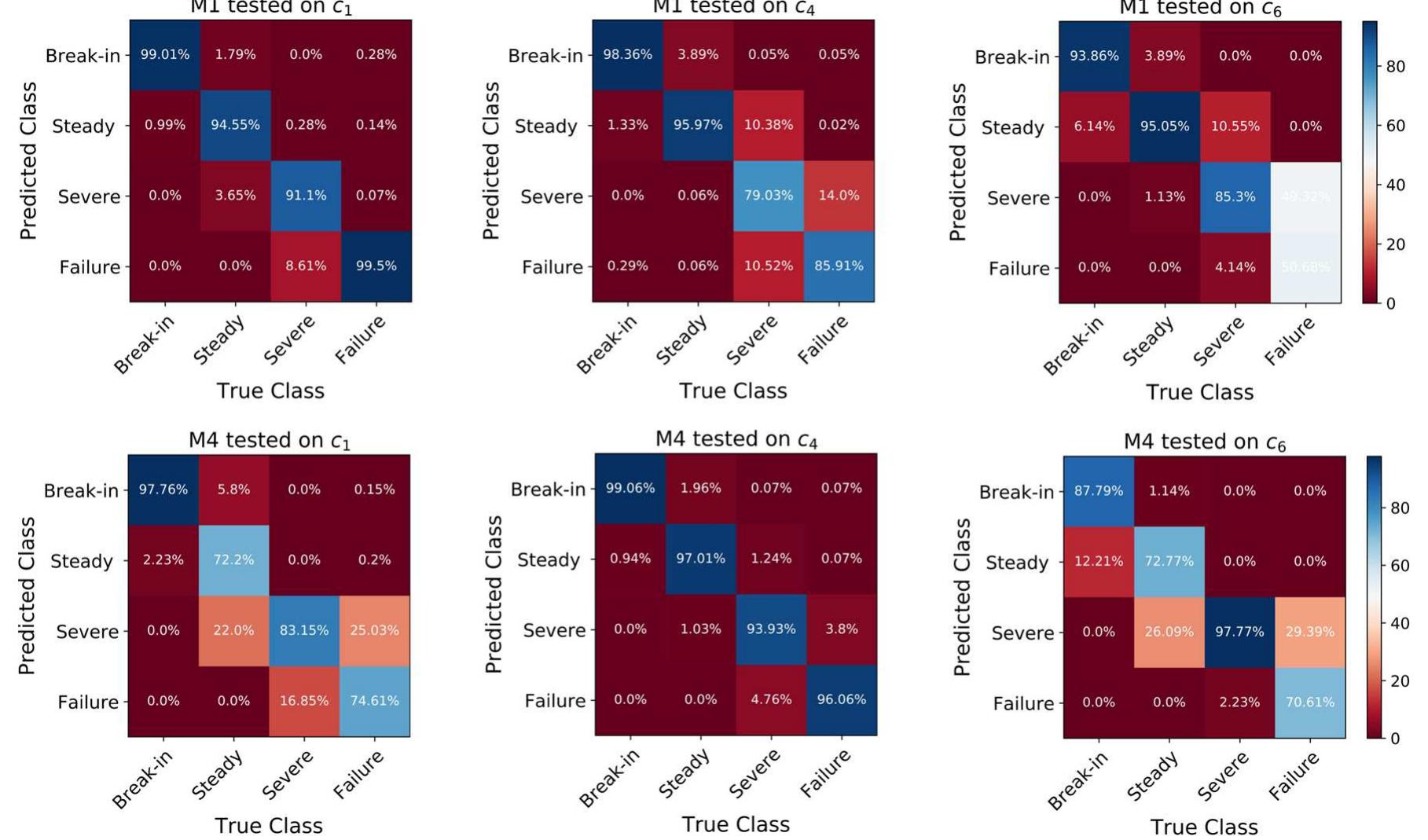 Wear Testing Classification (PDF) Tool wear classification using time series imaging and deep learning