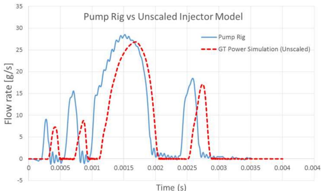 1: injection rate profile of predictive injector model vs