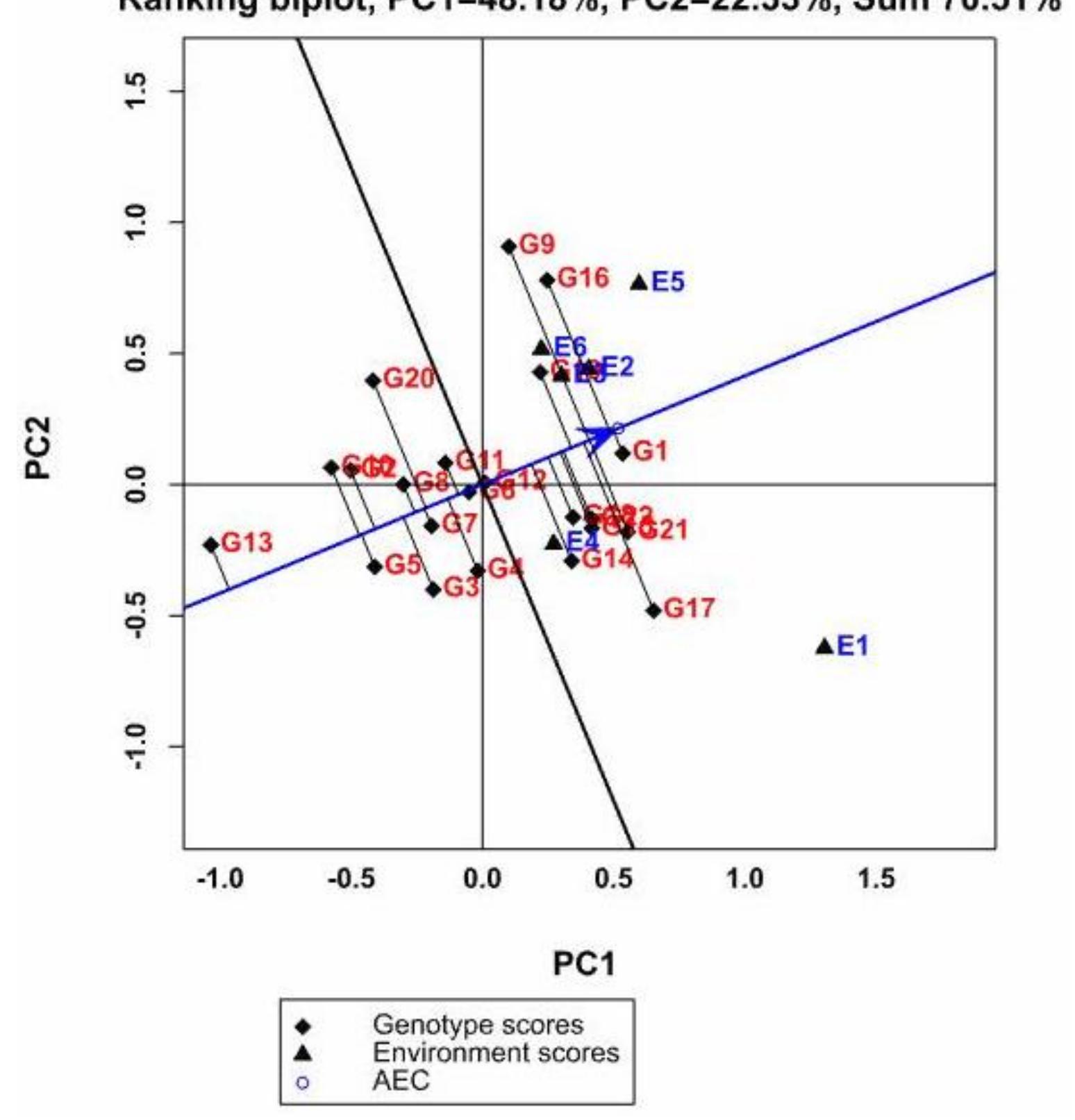(PDF) AMMI and GGE biplot analysis of grain yield of bread wheat ...