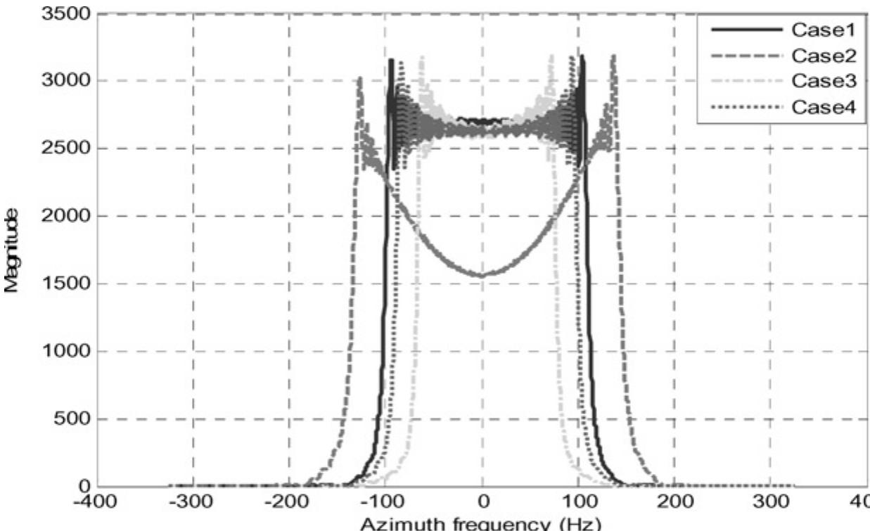 (PDF) Bistatic point target reference spectrum in the presence of ...