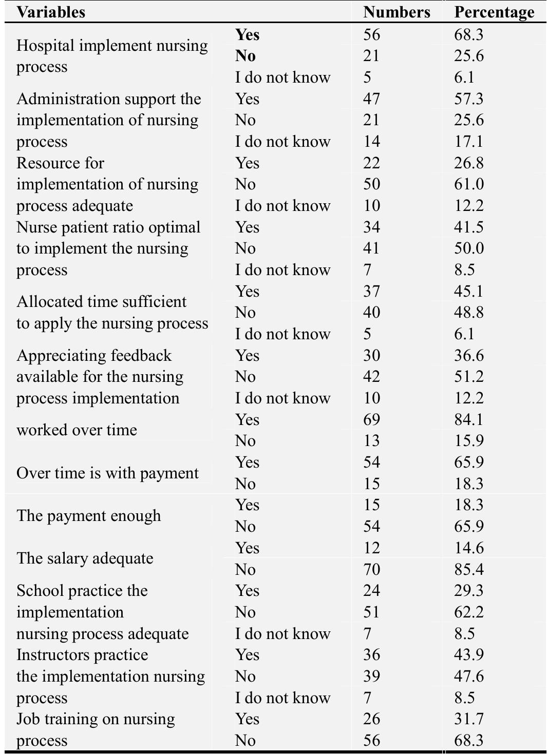 (PDF) Factors Affecting Implementation of Nursing Process Among Nurses ...