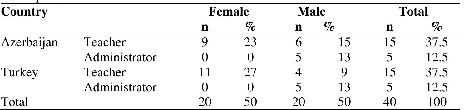 As shown in the Table 1, 20 (50% of the all participants) from Azerbaijan and 20 (50%  of the all participants) from Turkey. There are 30 (75%) teachers and 10 (25%) school administrators. While 9 (23%) of the teachers in Azerbaijan are female and 6 (15%) of  them are male, 4 (9%) of the participants are male and 11 (27%) of them are female in  Turkey. Participants of the study comprised 20 female (50%) and 20 (50%) male of the all participants both of country. 