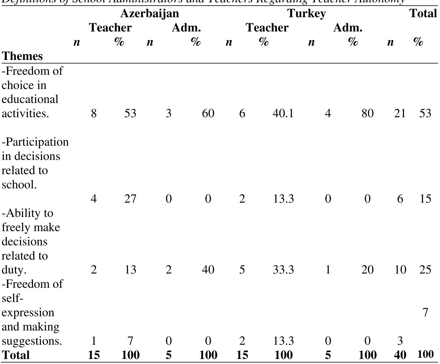 As shown in the Table 2, according to the findings obtained, 53% (n=21) of teachers defined the concept of teacher autonomy as independently making decisions with regards to the selection of teaching activities, whereas 25% of participants (n=10) defined the concept as independently making decisions with regards to teaching profession, 15% of them (n=6) as participating in all the decisions to be given with regards to the school and  7% (n=1) of participants defined the concept as freely expressing themselves and making suggestions. 