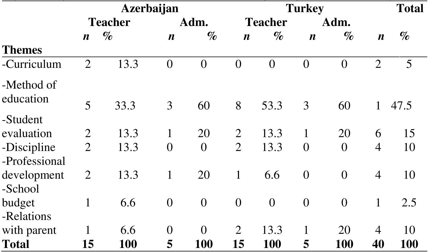 Definitions of School Administrators and Teachers Regarding Teacher Autonomy   According to the findings of the research, some of these views are as follows: 