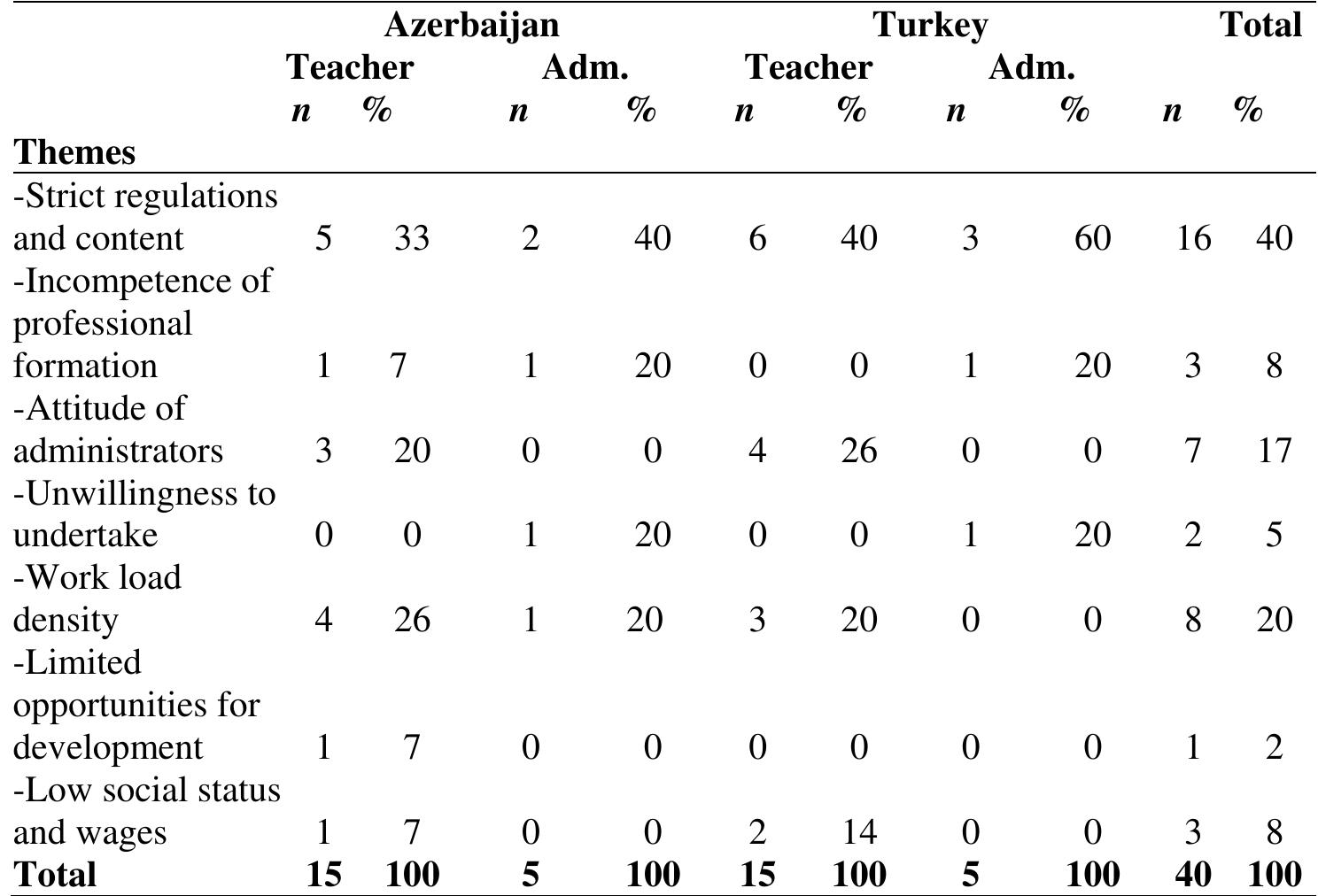 Barriers of School Administrators and Teachers Regarding Teacher Autonomy in Azerbaijan and Turkey   According to the findings from the research, while 40% (n=16) of the teachers and administrators considered strict regulations and content as obstacles to autonomy, 20% (n=8) considered the work load density and 17% (n=7) the attitudes of administrators as obstacles related to autonomy. Barriers apart from those mentioned above were found to be the incompetences in professional formation, low social status and wages, unwillingness to undertake responsibility and the limited opportunities for development. 