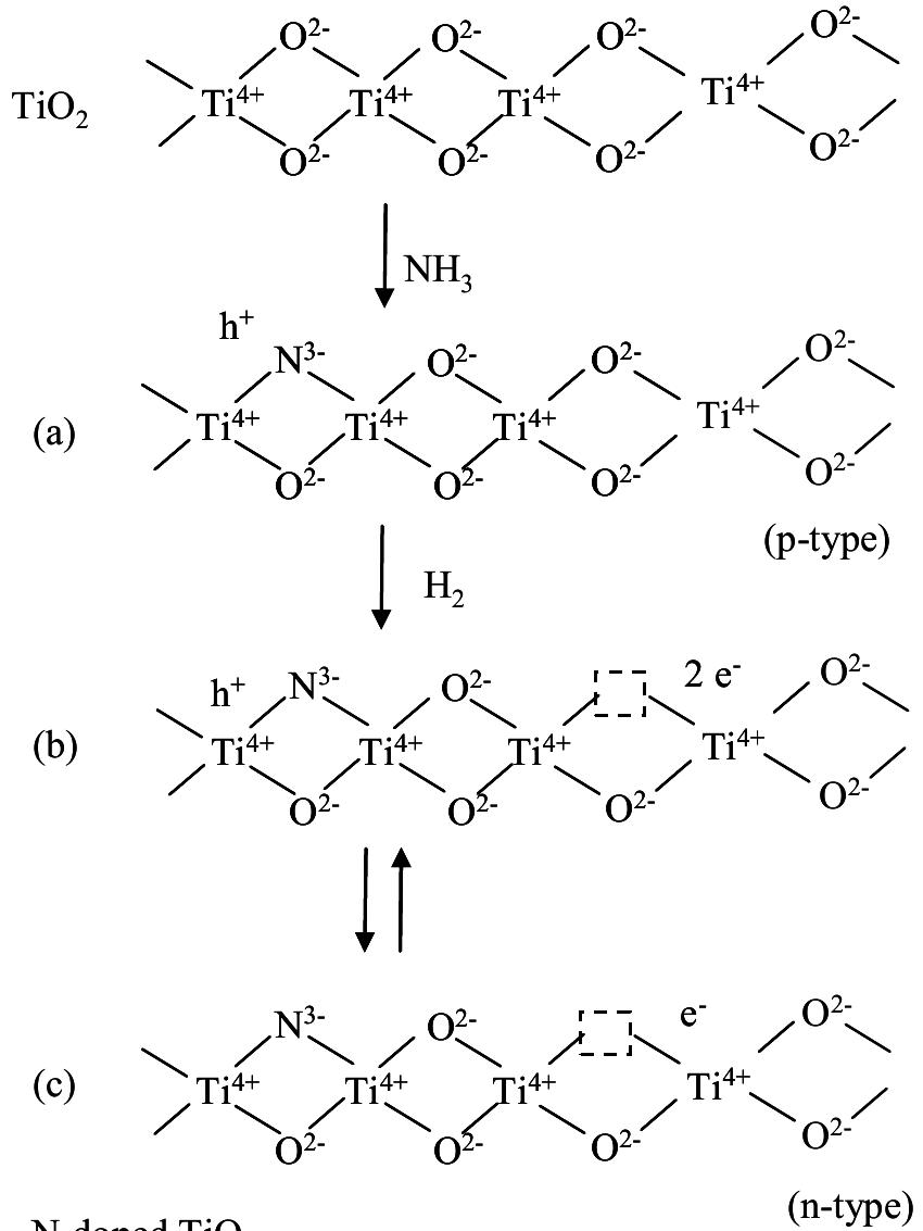 Schematic illustration of structures and their corresponding