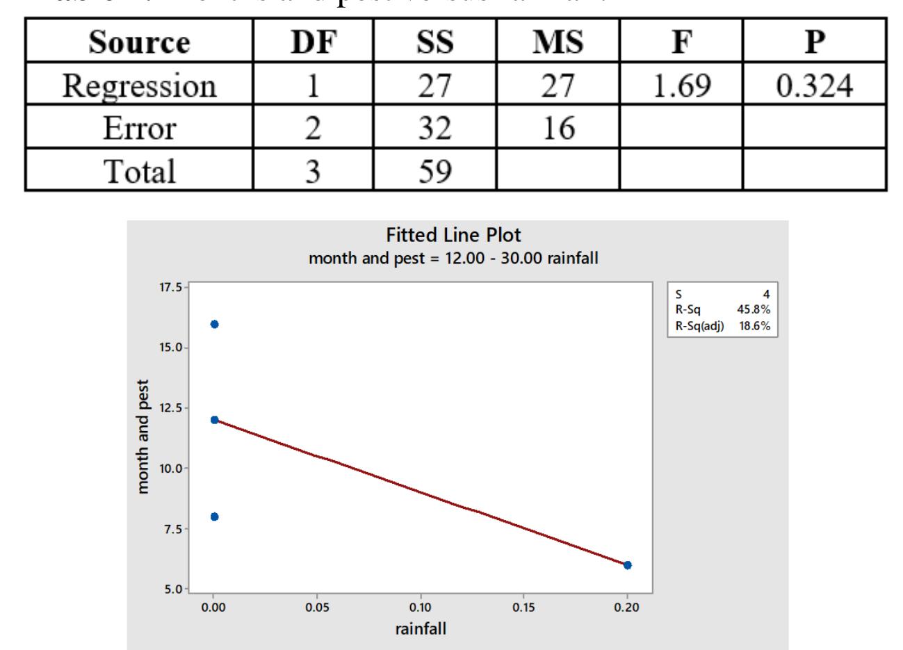 Linear regression of months, rainfall and pest outbreak